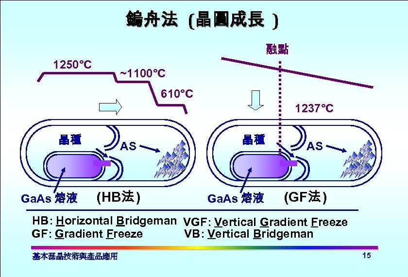 鎢舟法 (晶圓成長 ) 融點 1250°C ~1100°C 610°C 1237°C 晶種 Ga. As 熔液 AS (HB法