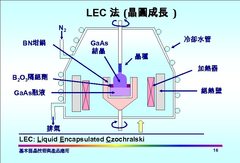 LEC 法 (晶圓成長 ) N 2 BN坩鍋 Ga. As 結晶 冷卻水管 晶種 B 2