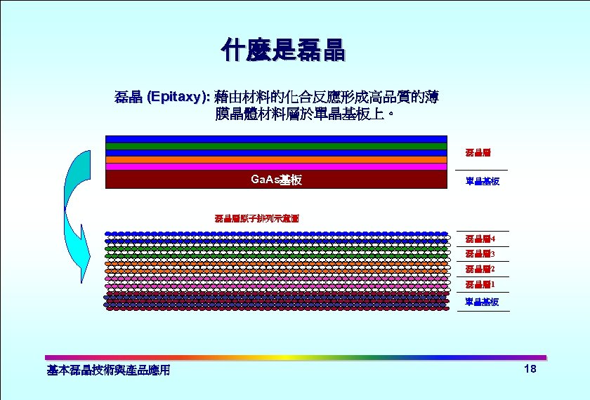 什麼是磊晶 磊晶 (Epitaxy): 藉由材料的化合反應形成高品質的薄 膜晶體材料層於單晶基板上。 磊晶層 Ga. As基板 單晶基板 磊晶層原子排列示意圖 磊晶層 4 磊晶層 3