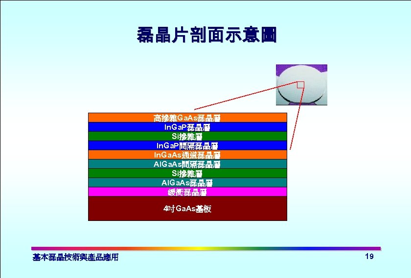 磊晶片剖面示意圖 高摻雜Ga. As磊晶層 In. Ga. P磊晶層 Si摻雜層 In. Ga. P間隔磊晶層 In. Ga. As通道磊晶層 Al.