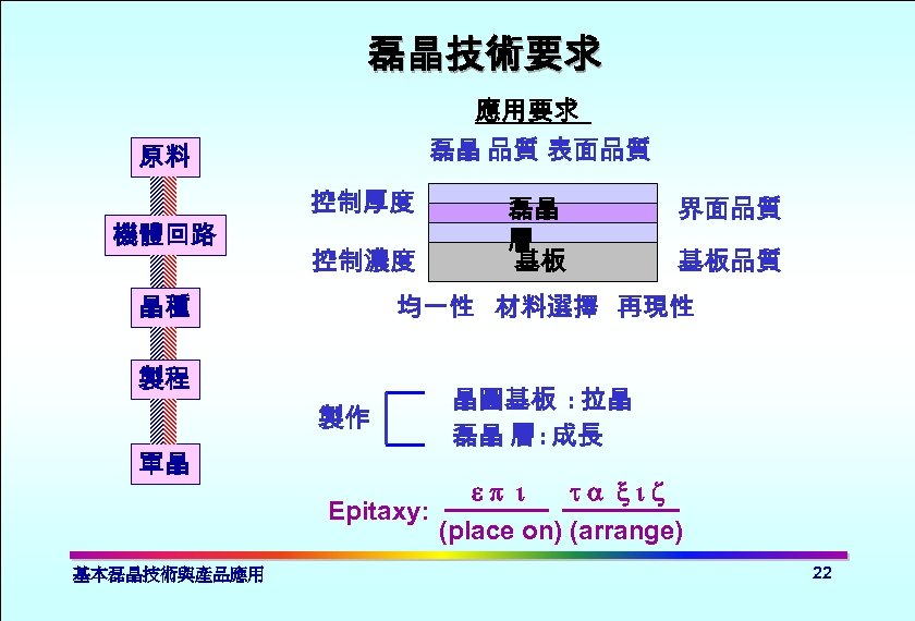 磊晶技術要求 應用要求 磊晶 品質 表面品質 原料 機體回路 控制厚度 控制濃度 晶種 製作 基本磊晶技術與產品應用 界面品質 基板品質