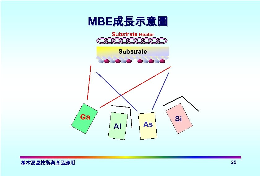 MBE成長示意圖 Substrate Heater Substrate Ga Al 基本磊晶技術與產品應用 As Si 25 