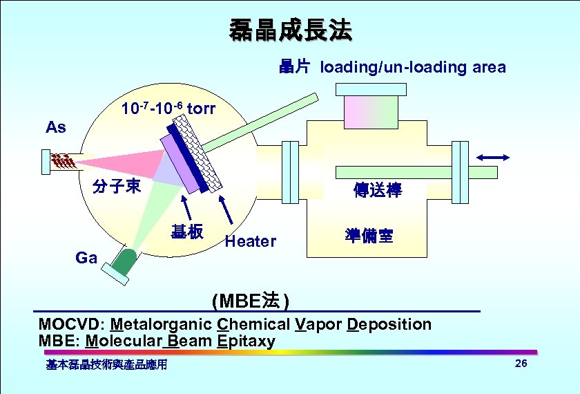 磊晶成長法 晶片 loading/un-loading area 10 -7 -10 -6 torr As 分子束 傳送棒 基板 Ga