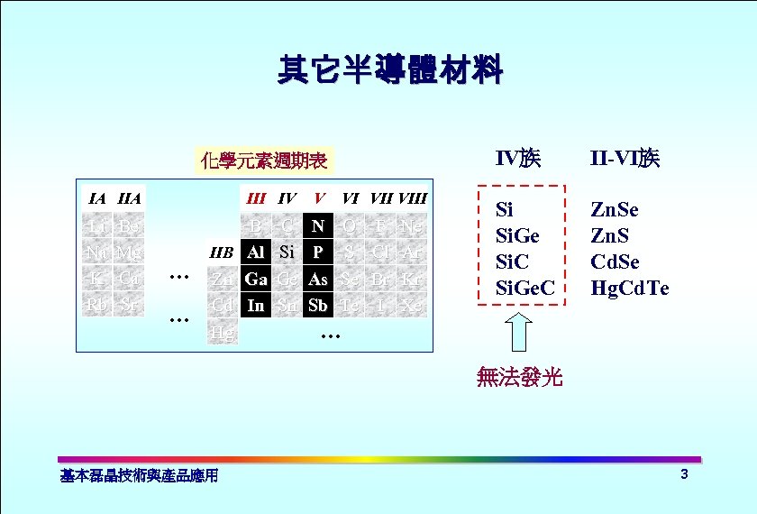 其它半導體材料 IV族 化學元素週期表 IA III IV Li Na K Rb B Al Ga In