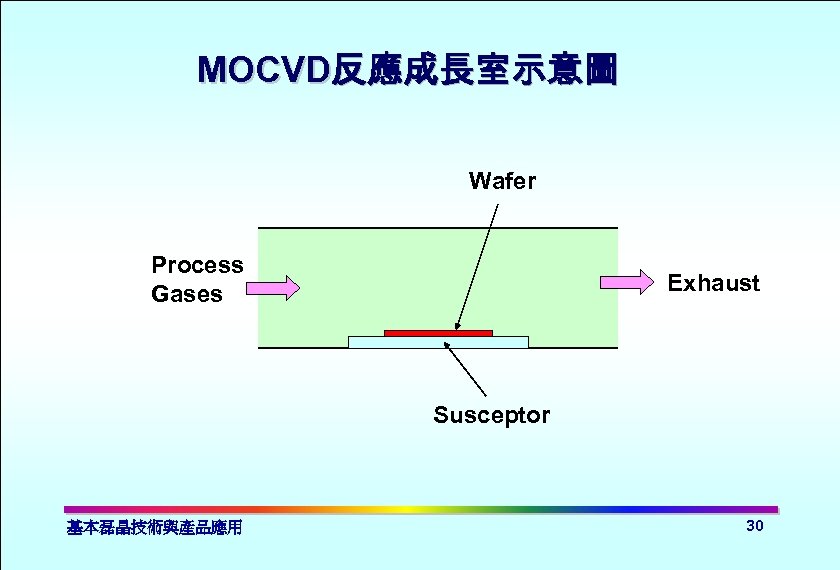 MOCVD反應成長室示意圖 Wafer Process Gases Exhaust Susceptor 基本磊晶技術與產品應用 30 