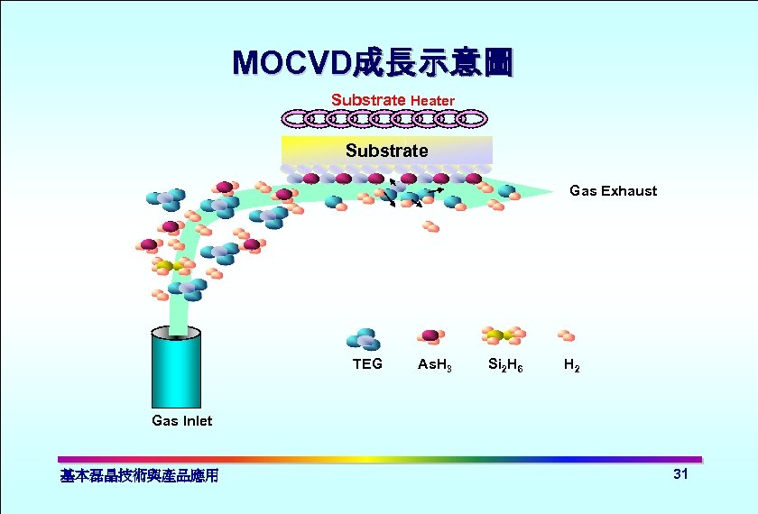 MOCVD成長示意圖 Substrate Heater Substrate Gas Exhaust TEG As. H 3 Si 2 H 6