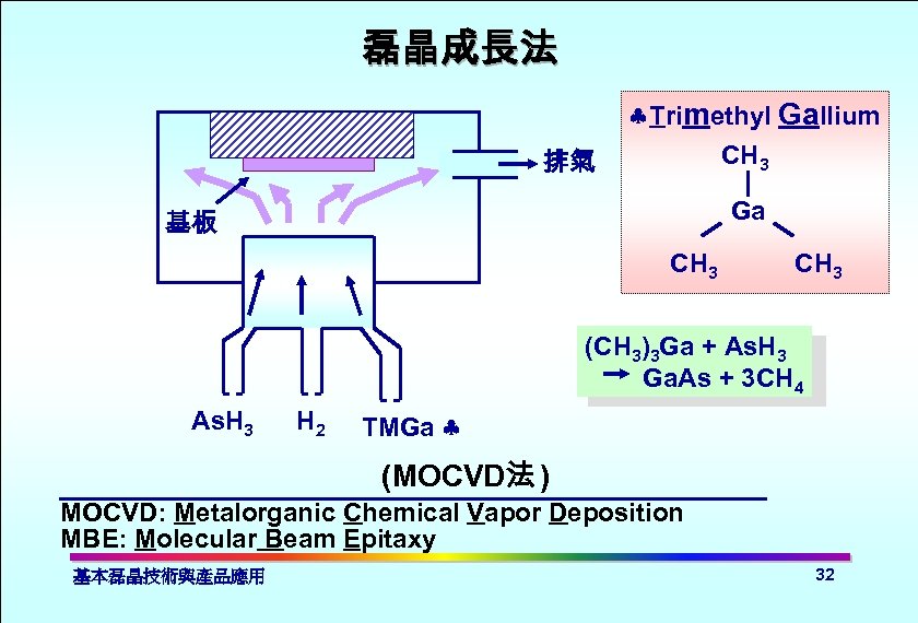 磊晶成長法 Trimethyl Gallium CH 3 排氣 Ga 基板 CH 3 (CH 3)3 Ga +