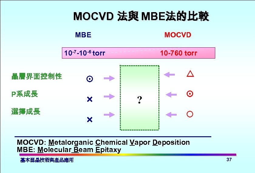 MOCVD 法與 MBE法的比較 MBE MOCVD 10 -7 -10 -6 torr 10 -760 torr 晶層界面控制性