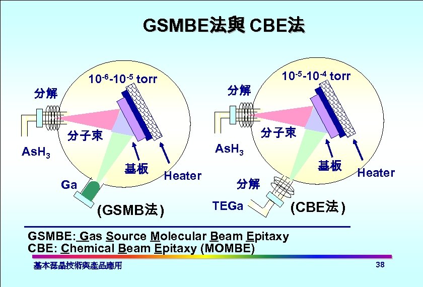 GSMBE法與 CBE法 10 -6 -10 -5 分解 torr 分解 分子束 As. H 3 基板