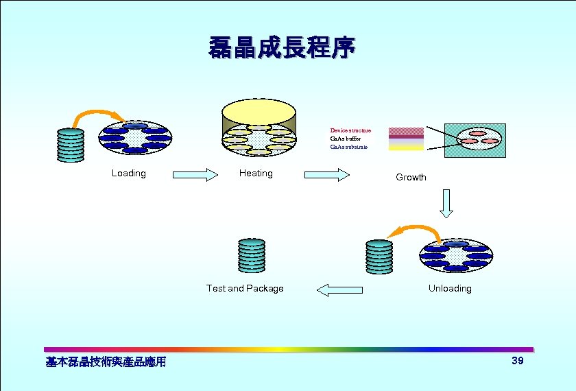 磊晶成長程序 Device structure Ga. As buffer Ga. As substrate Loading Heating Test and Package