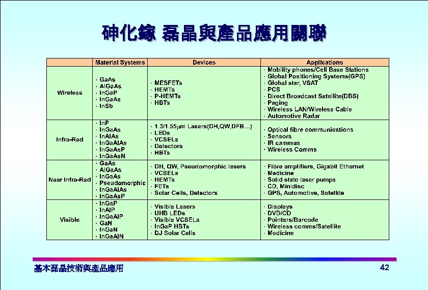 砷化鎵 磊晶與產品應用關聯 基本磊晶技術與產品應用 42 