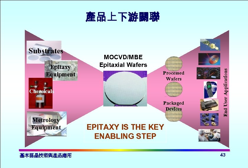 產品上下游關聯 Epitaxy Equipment MOCVD/MBE Epitaxial Wafers Processed Wafers Chemicals Packaged Devices Metrology Equipment 基本磊晶技術與產品應用