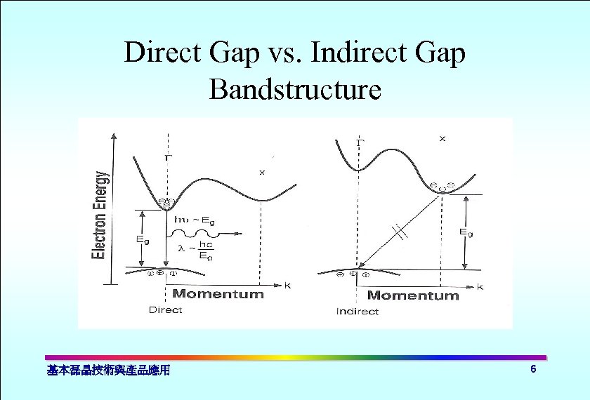 Direct Gap vs. Indirect Gap Bandstructure 基本磊晶技術與產品應用 6 