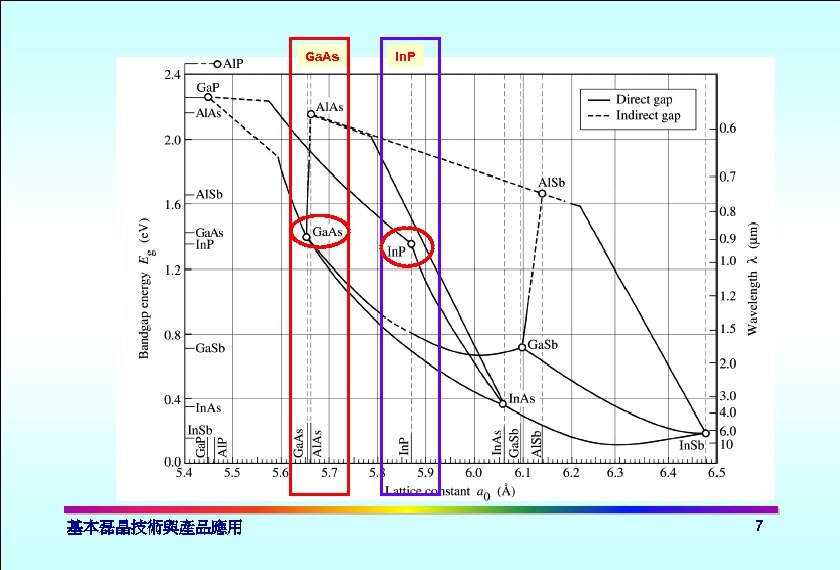 Ga. As 基本磊晶技術與產品應用 In. P 7 