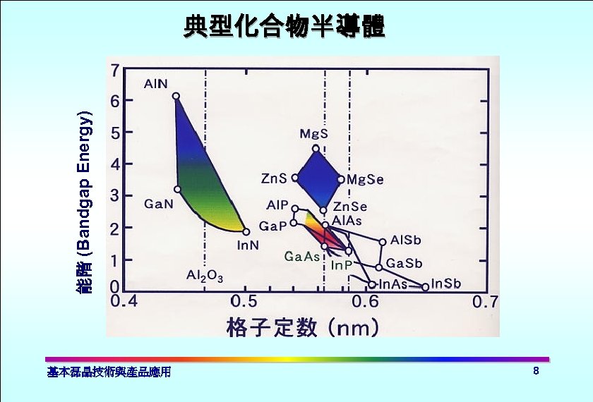 能階 (Bandgap Energy) 典型化合物半導體 基本磊晶技術與產品應用 8 