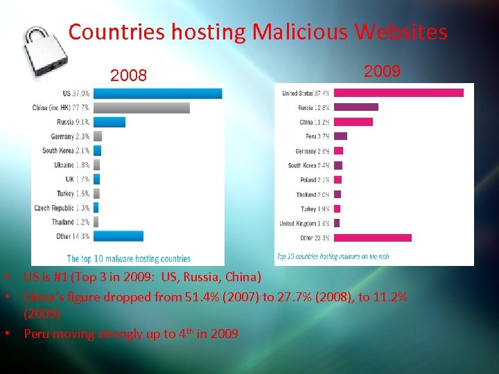 Countries hosting Malicious Websites 2008 2009 • US is #1 (Top 3 in 2009: