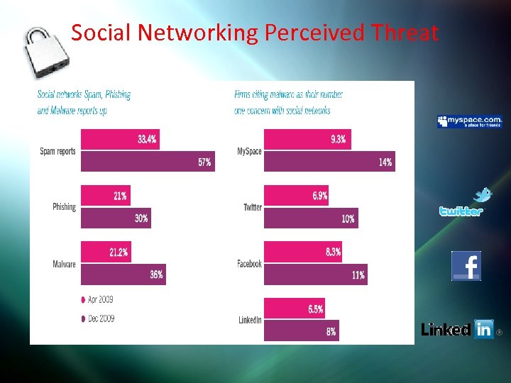 Social Networking Perceived Threat 