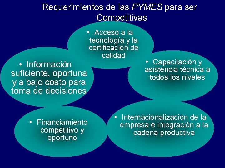 Requerimientos de las PYMES para ser Competitivas • Acceso a la tecnología y la