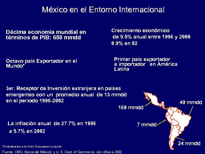 México en el Entorno Internacional Décima economía mundial en términos de PIB: 650 mmdd