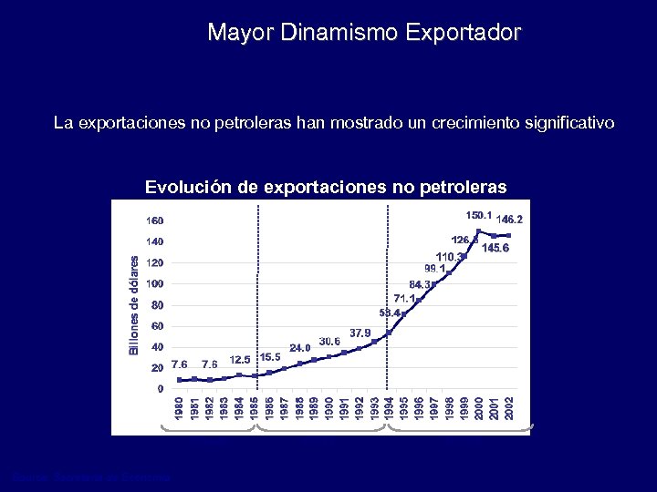 Mayor Dinamismo Exportador La exportaciones no petroleras han mostrado un crecimiento significativo Evolución de