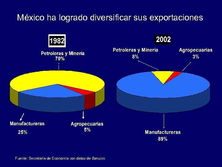 México ha logrado diversificar sus exportaciones Fuente: Secretaría de Economía con datos de Banxico