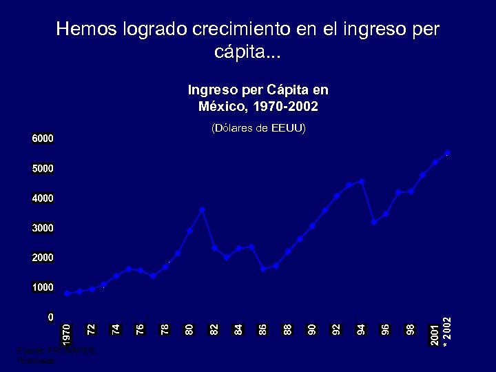 Hemos logrado crecimiento en el ingreso per cápita. . . Ingreso per Cápita en