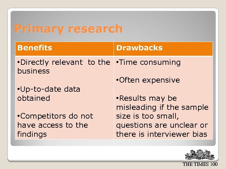 Primary research Benefits Drawbacks • Directly relevant to the • Time consuming business •