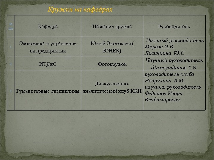 Кружки на кафедрах № п/п 1 2 3 Кафедра Название кружка Руководитель Научный руководитель