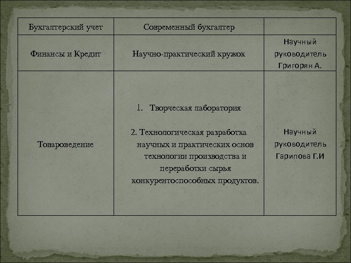 Бухгалтерский учет Финансы и Кредит Современный бухгалтер Научно-практический кружок Научный руководитель Григорян А. 1.