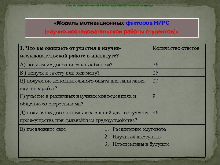 1. Что вы ожидаете от участия в научно-исследовательской работе в институте? «Модель мотивационных факторов