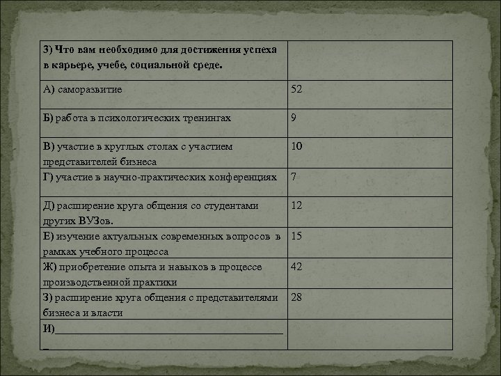 3) Что вам необходимо для достижения успеха в карьере, учебе, социальной среде. А) саморазвитие