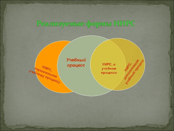 пар НИРС , а уче бно ллель н му про ая цес су Учебный