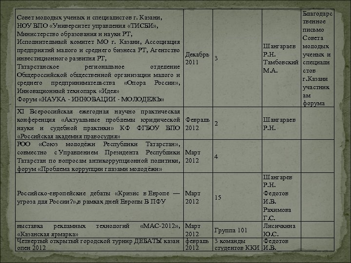 Совет молодых ученых и специалистов г. Казани, НОУ ВПО «Университет управления «ТИСБИ» , Министерство