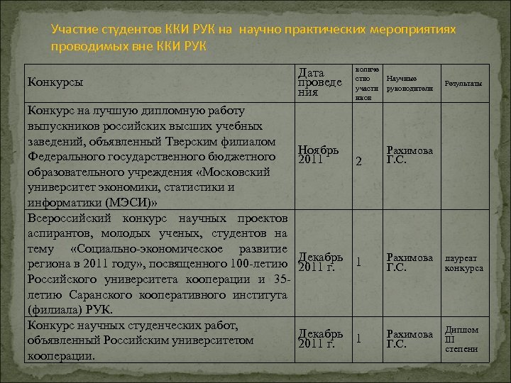 Участие студентов ККИ РУК на научно практических мероприятиях проводимых вне ККИ РУК Конкурсы Конкурс