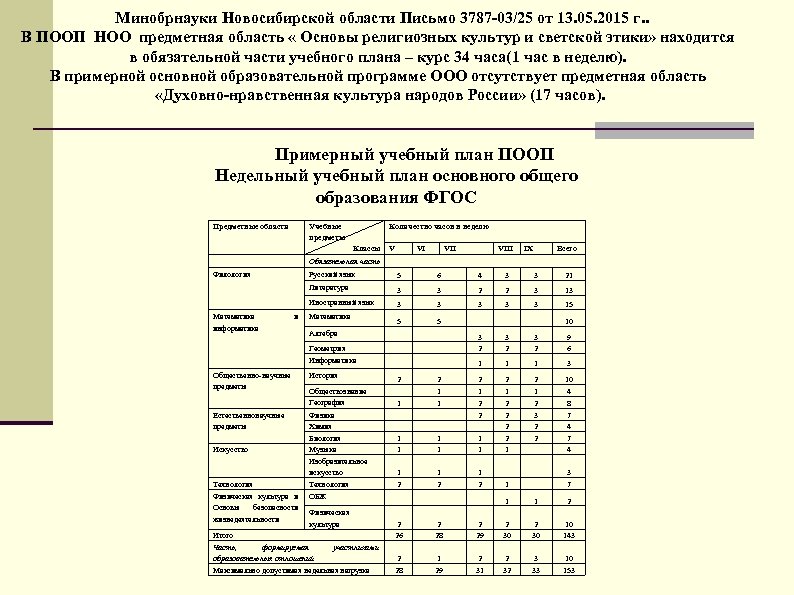  Минобрнауки Новосибирской области Письмо 3787 -03/25 от 13. 05. 2015 г. . В