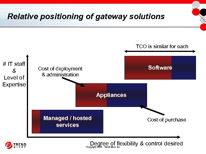Relative positioning of gateway solutions TCO is similar for each # IT staff &
