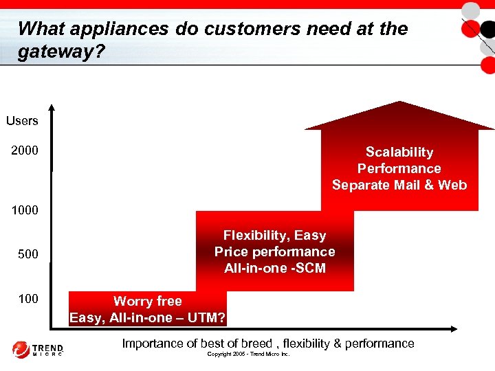 What appliances do customers need at the gateway? Users 2000 Scalability Performance Separate Mail