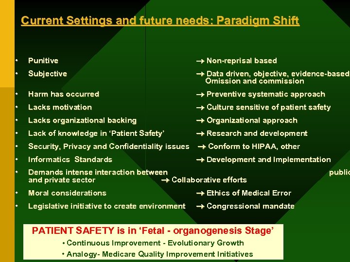 Current Settings and future needs: Paradigm Shift • Punitive Non-reprisal based • Subjective Data