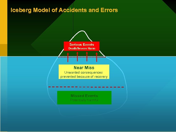 Iceberg Model of Accidents and Errors Serious Events Death/Severe Harm Near Miss Unwanted consequences