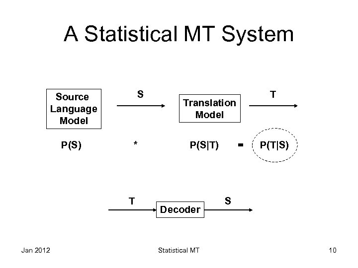 A Statistical MT System S Source Language Model P(S) * T Jan 2012 T