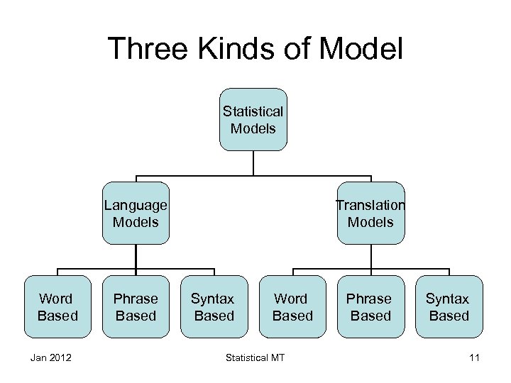 Three Kinds of Model Statistical Models Language Models Word Based Jan 2012 Phrase Based