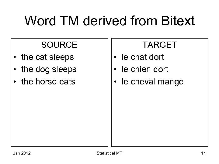 Word TM derived from Bitext SOURCE • the cat sleeps • the dog sleeps
