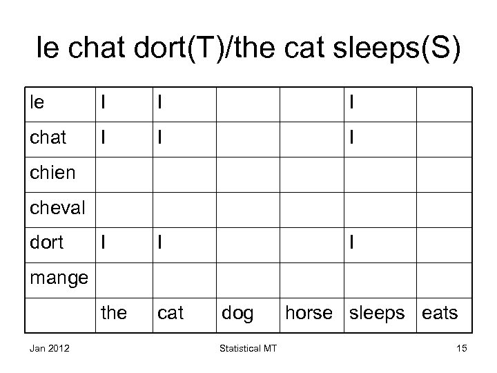 le chat dort(T)/the cat sleeps(S) le I I I chat I I I the