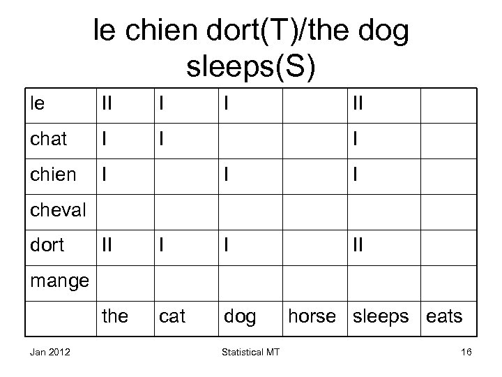le chien dort(T)/the dog sleeps(S) le II I chat I I chien I I