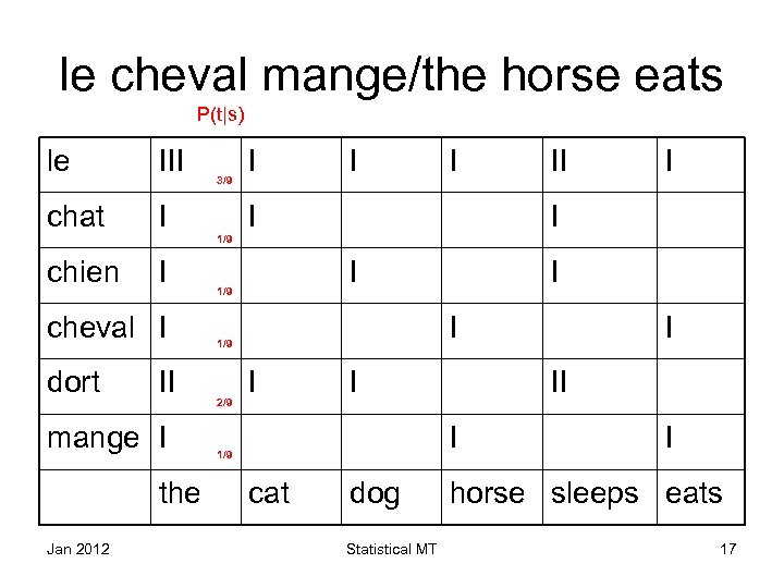 le cheval mange/the horse eats P(t|s) le III chat I 3/9 I I II