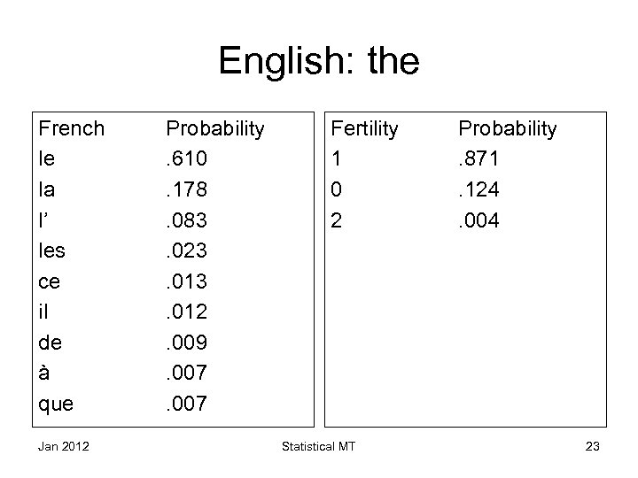 English: the French le la l’ les ce il de à que Jan 2012