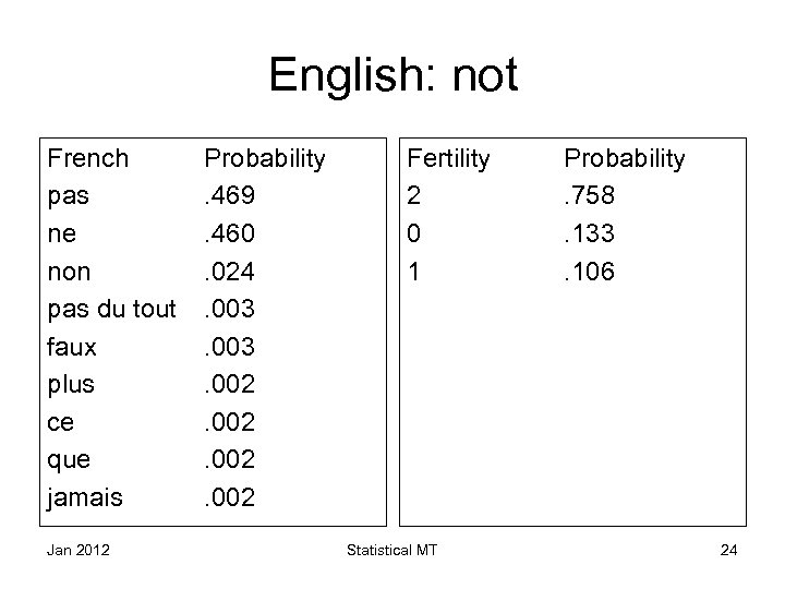 English: not French pas ne non pas du tout faux plus ce que jamais