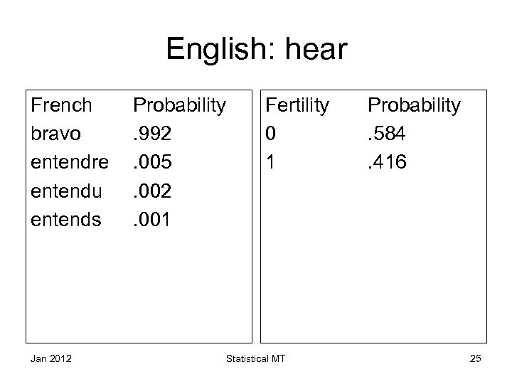 English: hear French bravo entendre entendu entends Jan 2012 Probability. 992. 005. 002. 001