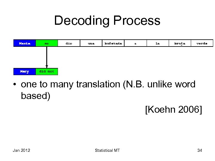 Decoding Process • one to many translation (N. B. unlike word based) [Koehn 2006]