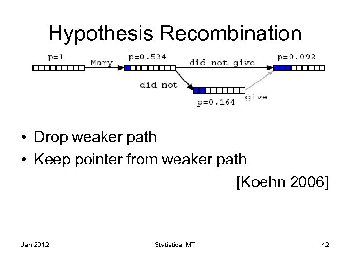 Hypothesis Recombination • Drop weaker path • Keep pointer from weaker path [Koehn 2006]